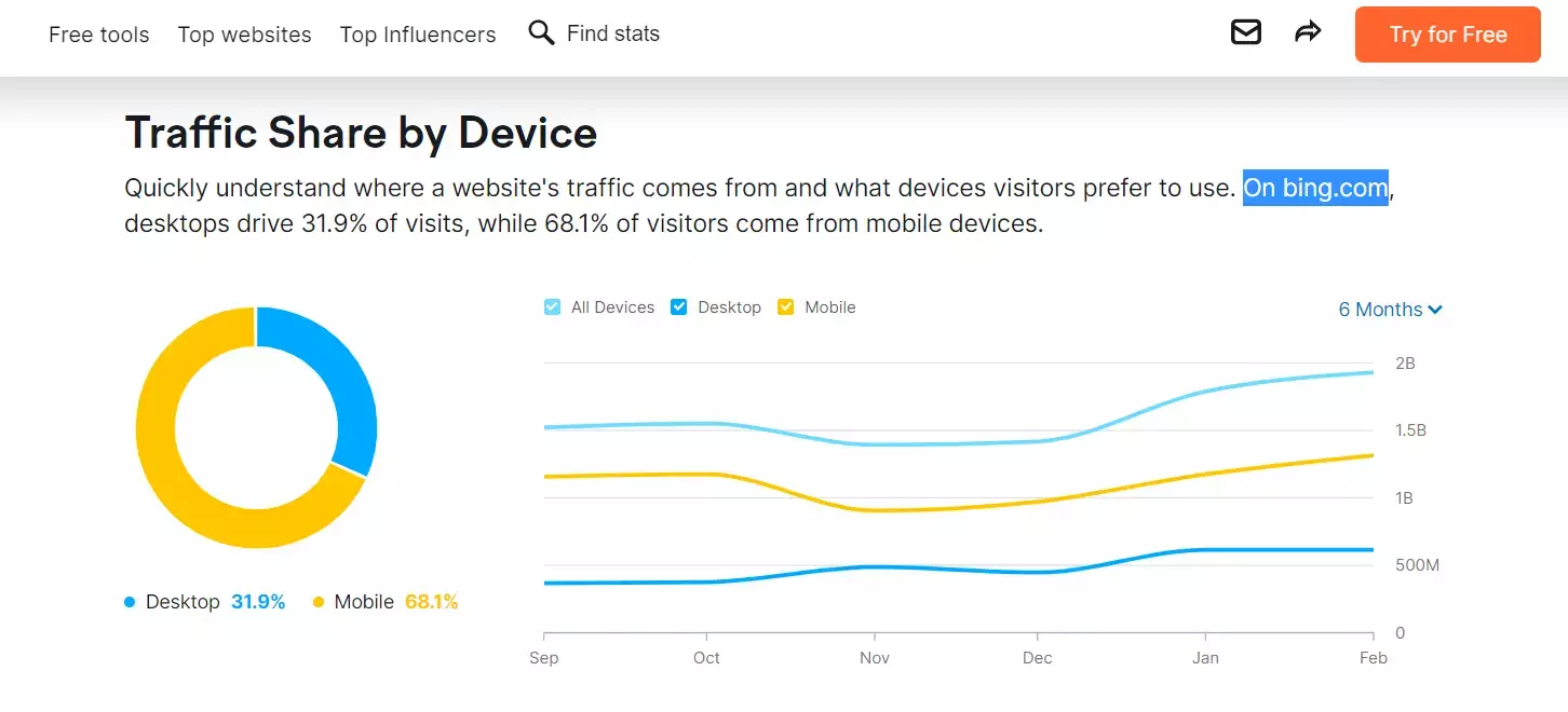 Most Bing users are using mobile devices to browse 
