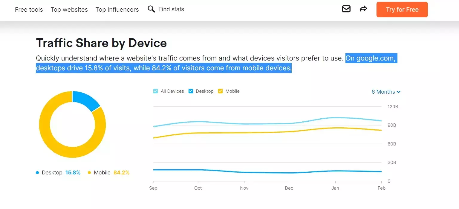 Most Google users are using mobile devices to browse 