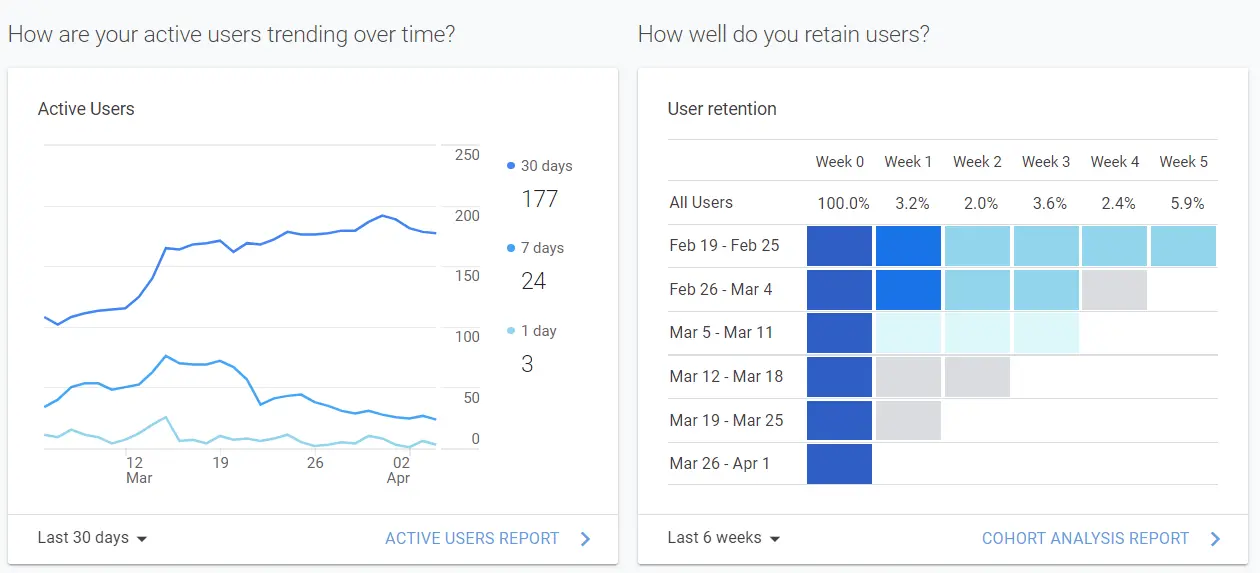 Use Google Analytics to understand if your search intent optimization is working